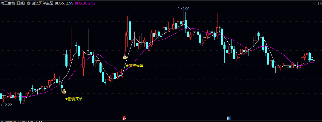 【游资买单】主图指标 突破近期价格波动区间的上沿压力位 游资扫货次日冲板概率提升 【游资买单】主图指标 突破近期价格波动区间的上沿压力位 游资扫货次日冲板概率提升