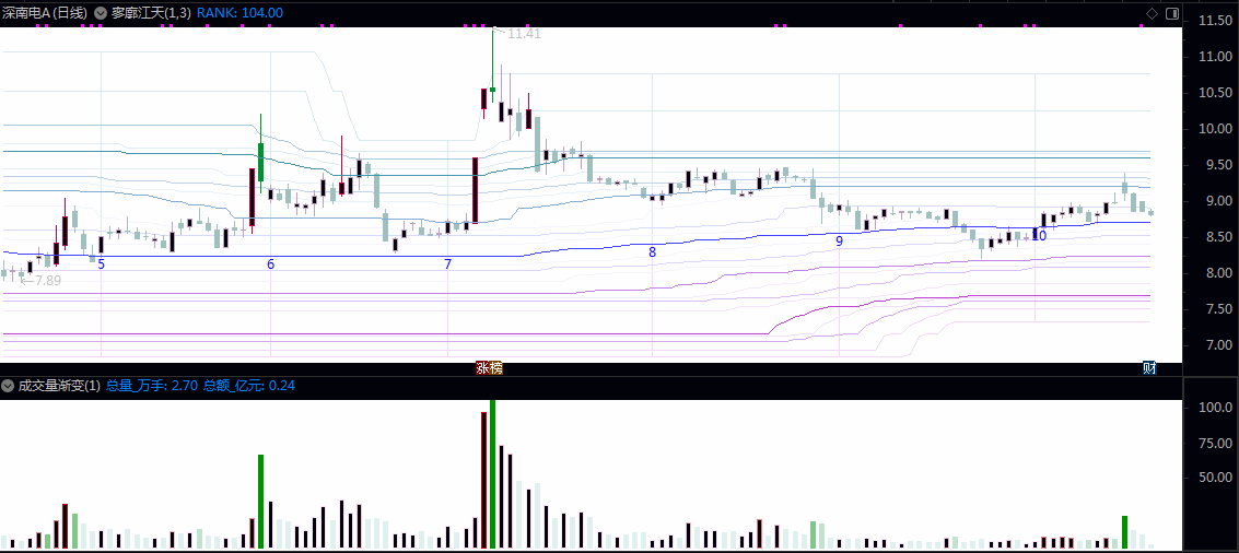 第n次续作优化【寥廓江天】主图+【成交量渐变】副图指标 全局估值管理 价格分布阶段性平均切分 第n次续作优化【寥廓江天】主图+【成交量渐变】副图指标 全局估值管理 价格分布阶段性平均切分