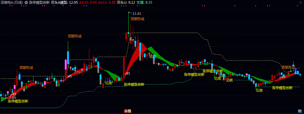 【涨停模型创新】主图指标 三重共振寻龙头启动 涨停启动+大于45信号+均线集结突破 【涨停模型创新】主图指标 三重共振寻龙头启动 涨停启动+大于45信号+均线集结突破