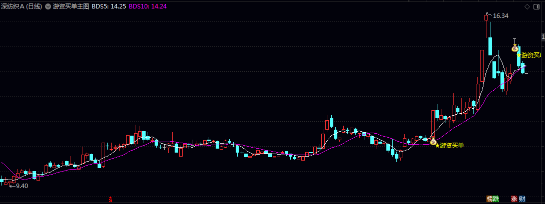 【游资买单】主图指标 突破近期价格波动区间的上沿压力位 游资扫货次日冲板概率提升 【游资买单】主图指标 突破近期价格波动区间的上沿压力位 游资扫货次日冲板概率提升