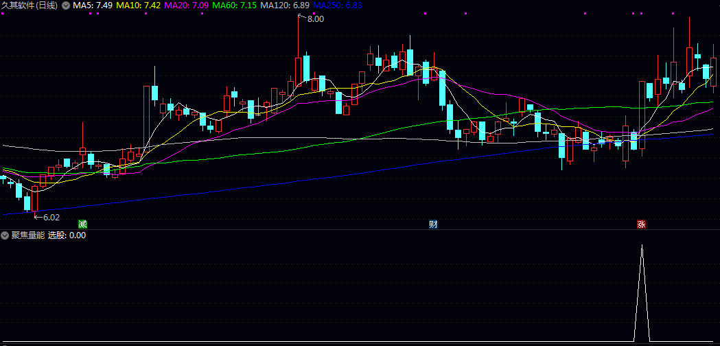 【聚焦量能】副图/选股指标 侧重于底部启动初期信号的捕捉 适用于短线及波段操作者。 【聚焦量能】副图/选股指标 侧重于底部启动初期信号的捕捉 适用于短线及波段操作者。