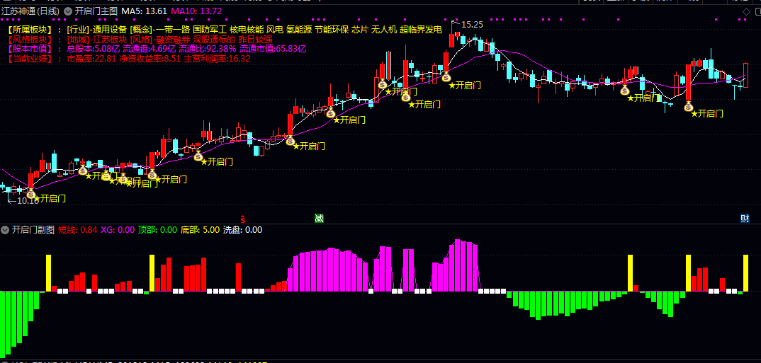 通达信【开启门】主图/副图/选股指标 考量短线强度/主力控盘程度和MACD做多信号 快速定位潜在机会 通达信【开启门】主图/副图/选股指标 考量短线强度/主力控盘程度和MACD做多信号 快速定位潜在机会