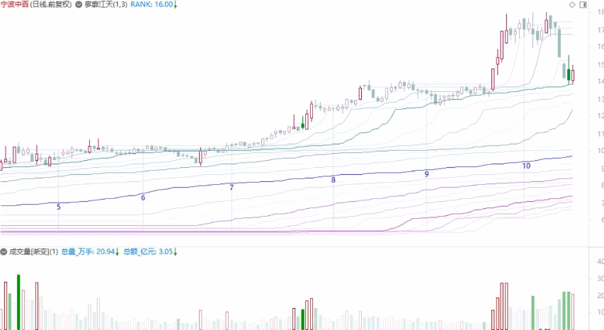 第n次续作优化【寥廓江天】主图+【成交量渐变】副图指标 全局估值管理 价格分布阶段性平均切分 第n次续作优化【寥廓江天】主图+【成交量渐变】副图指标 全局估值管理 价格分布阶段性平均切分