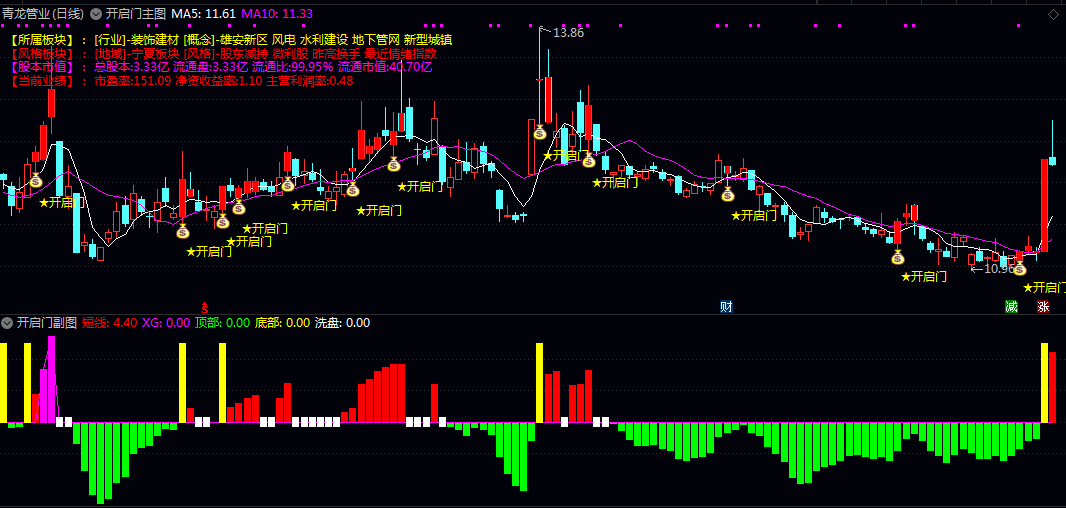通达信【开启门】主图/副图/选股指标 考量短线强度/主力控盘程度和MACD做多信号 快速定位潜在机会 通达信【开启门】主图/副图/选股指标 考量短线强度/主力控盘程度和MACD做多信号 快速定位潜在机会
