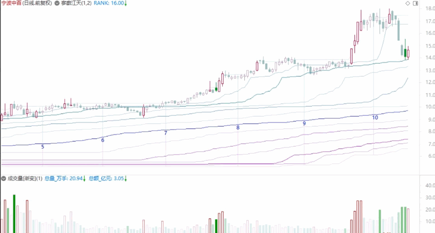 第n次续作优化【寥廓江天】主图+【成交量渐变】副图指标 全局估值管理 价格分布阶段性平均切分 第n次续作优化【寥廓江天】主图+【成交量渐变】副图指标 全局估值管理 价格分布阶段性平均切分