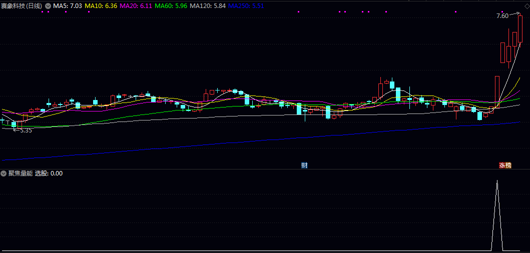 【聚焦量能】副图/选股指标 侧重于底部启动初期信号的捕捉 适用于短线及波段操作者。 【聚焦量能】副图/选股指标 侧重于底部启动初期信号的捕捉 适用于短线及波段操作者。