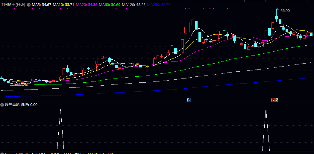 【聚焦量能】副图/选股指标 侧重于底部启动初期信号的捕捉 适用于短线及波段操作者。 【聚焦量能】副图/选股指标 侧重于底部启动初期信号的捕捉 适用于短线及波段操作者。