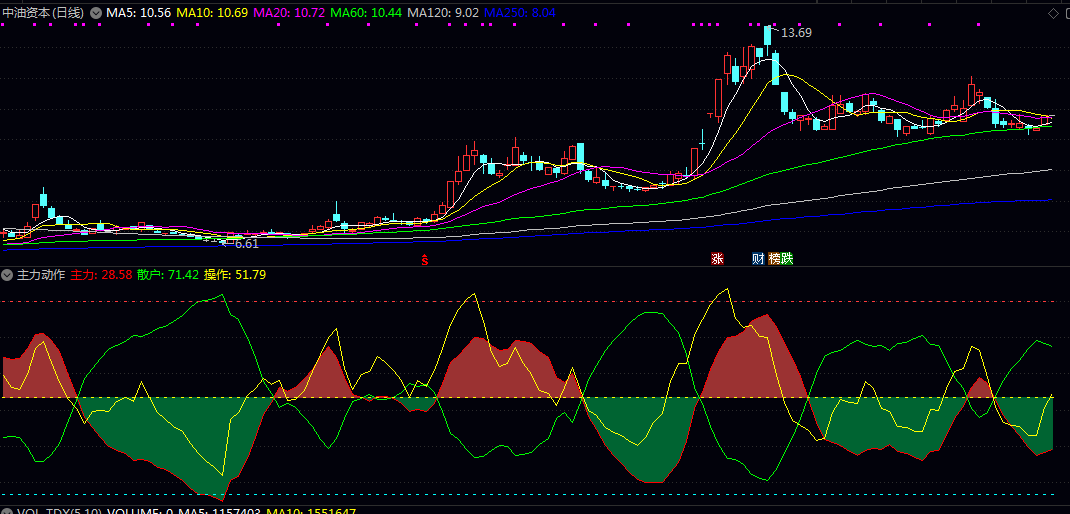 通达信【主力动作】副图指标,关注主力线与散户线的交叉变化,配合带状颜色区域综合判断! 通达信【主力动作】副图指标,关注主力线与散户线的交叉变化,配合带状颜色区域综合判断!