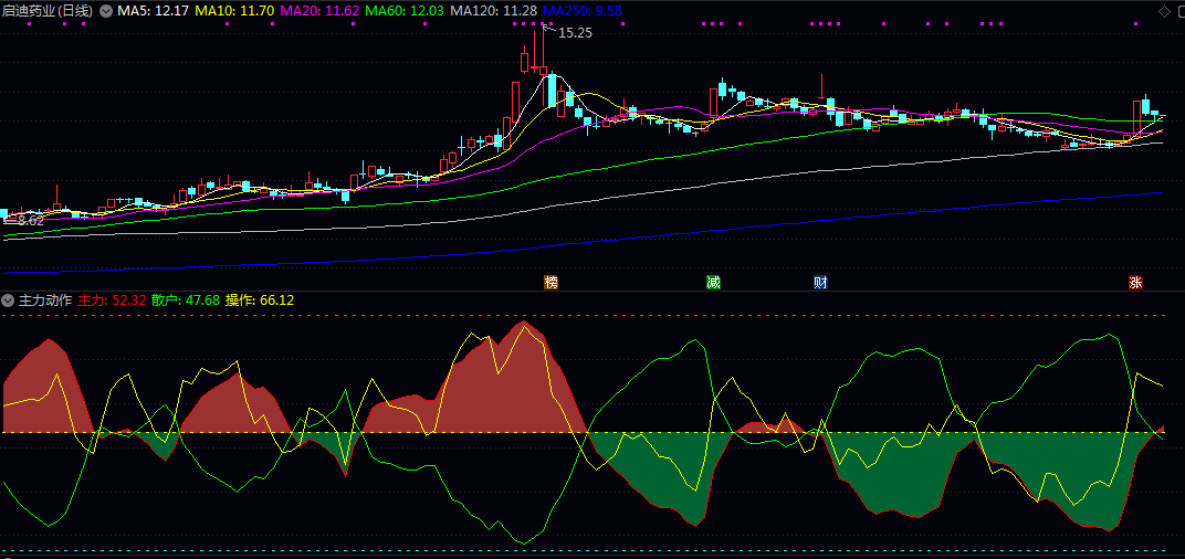 通达信【主力动作】副图指标,关注主力线与散户线的交叉变化,配合带状颜色区域综合判断! 通达信【主力动作】副图指标,关注主力线与散户线的交叉变化,配合带状颜色区域综合判断!