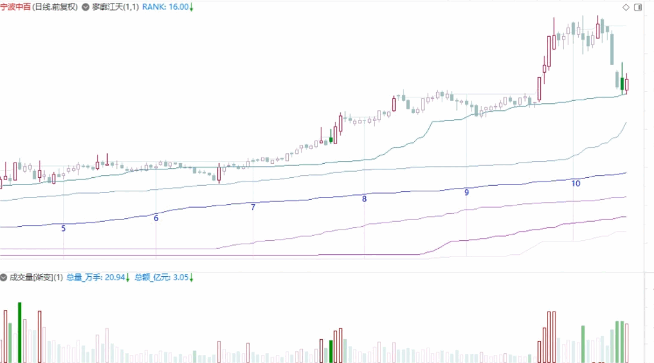 第n次续作优化【寥廓江天】主图+【成交量渐变】副图指标 全局估值管理 价格分布阶段性平均切分 第n次续作优化【寥廓江天】主图+【成交量渐变】副图指标 全局估值管理 价格分布阶段性平均切分