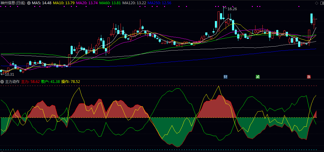 通达信【主力动作】副图指标,关注主力线与散户线的交叉变化,配合带状颜色区域综合判断! 通达信【主力动作】副图指标,关注主力线与散户线的交叉变化,配合带状颜色区域综合判断!