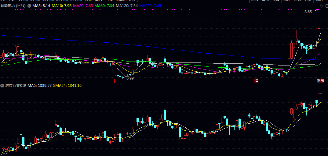 【对应行业K线】副图指标 方向不对努力白费 对应行业指数在上升通道 更大机率有游资来接力 【对应行业K线】副图指标 方向不对努力白费 对应行业指数在上升通道 更大机率有游资来接力