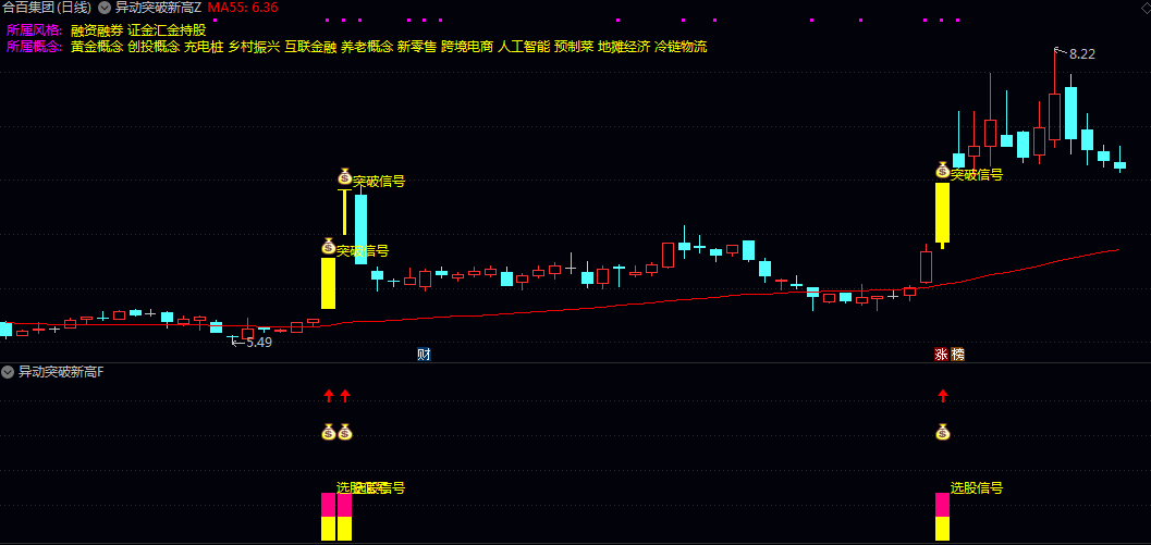 【异动突破新高】主图/副图/选股指标 经历一段时间调整后创新高 强势姿态创出阶段新高 【异动突破新高】主图/副图/选股指标 经历一段时间调整后创新高 强势姿态创出阶段新高