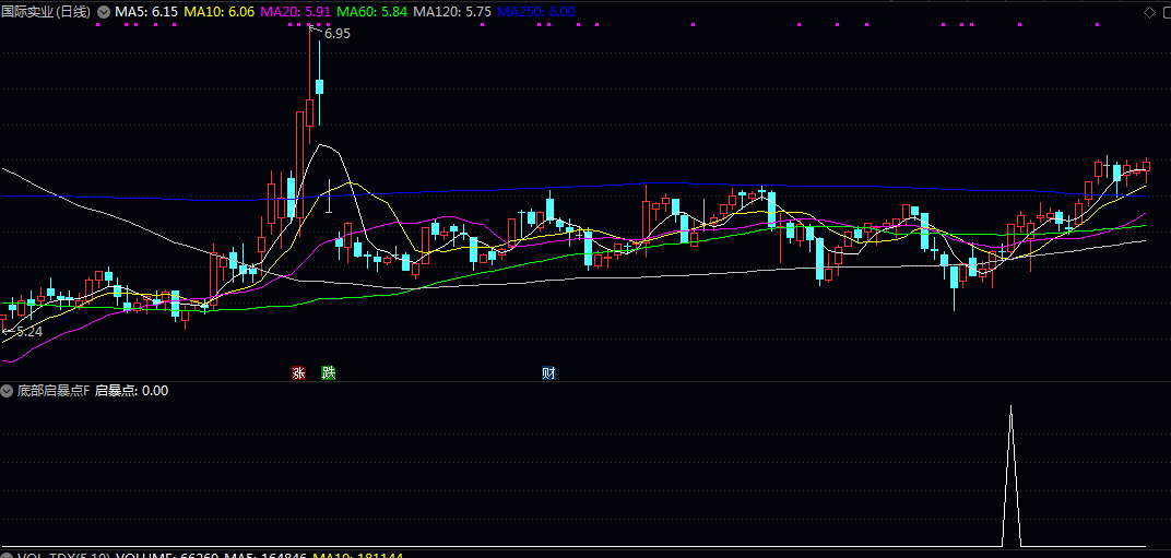 【底部启暴点】副图/选股指标 通过多周期强弱对比/价格偏离程度及趋势动能三大维度进行综合判断 【底部启暴点】副图/选股指标 通过多周期强弱对比/价格偏离程度及趋势动能三大维度进行综合判断