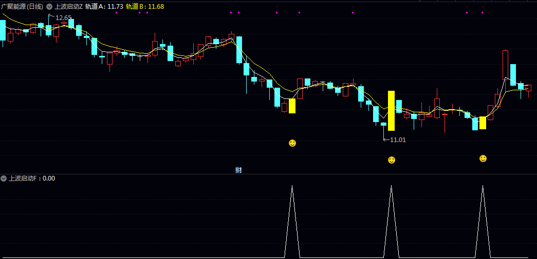 通达信【上波启动】主图/副图/选股指标 多维度技术条件综合判断 能够在图表上直观标记潜在起涨点 通达信【上波启动】主图/副图/选股指标 多维度技术条件综合判断 能够在图表上直观标记潜在起涨点