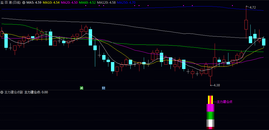 【机构建仓点】副图/选股指标,叠加成交量加权均价与指数同步性验证,增强信号可靠性! 【机构建仓点】副图/选股指标,叠加成交量加权均价与指数同步性验证,增强信号可靠性!