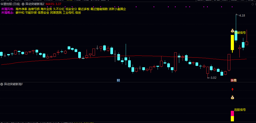 【异动突破新高】主图/副图/选股指标 经历一段时间调整后创新高 强势姿态创出阶段新高 【异动突破新高】主图/副图/选股指标 经历一段时间调整后创新高 强势姿态创出阶段新高