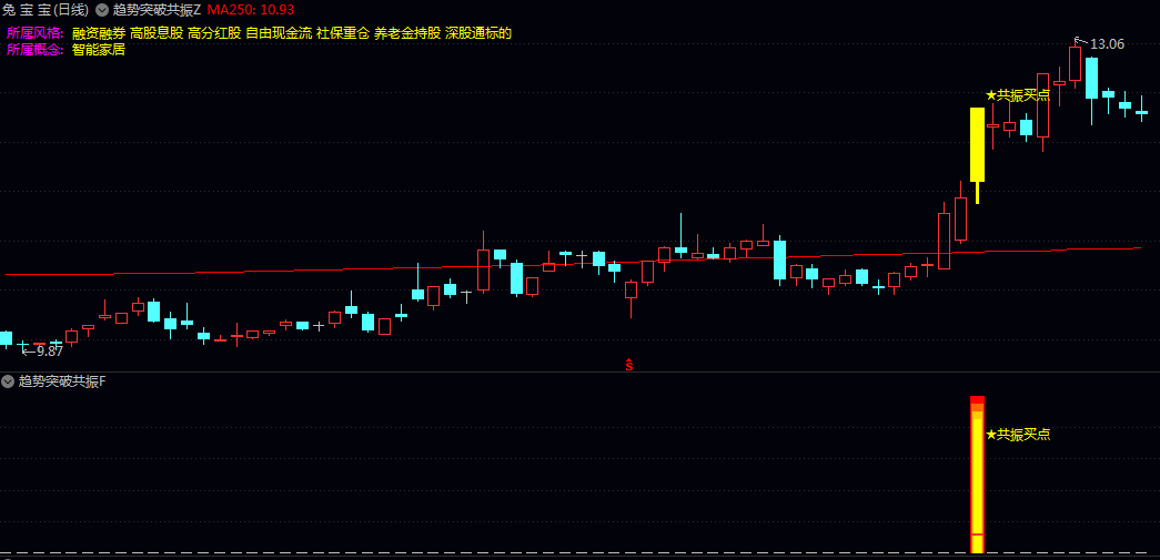 今选【趋势突破共振】主图/副图/选股指标 整理结束即将启动潜在买入时机 无未来 今选【趋势突破共振】主图/副图/选股指标 整理结束即将启动潜在买入时机 无未来