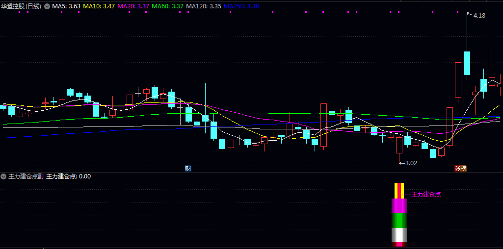 【机构建仓点】副图/选股指标,叠加成交量加权均价与指数同步性验证,增强信号可靠性! 【机构建仓点】副图/选股指标,叠加成交量加权均价与指数同步性验证,增强信号可靠性!