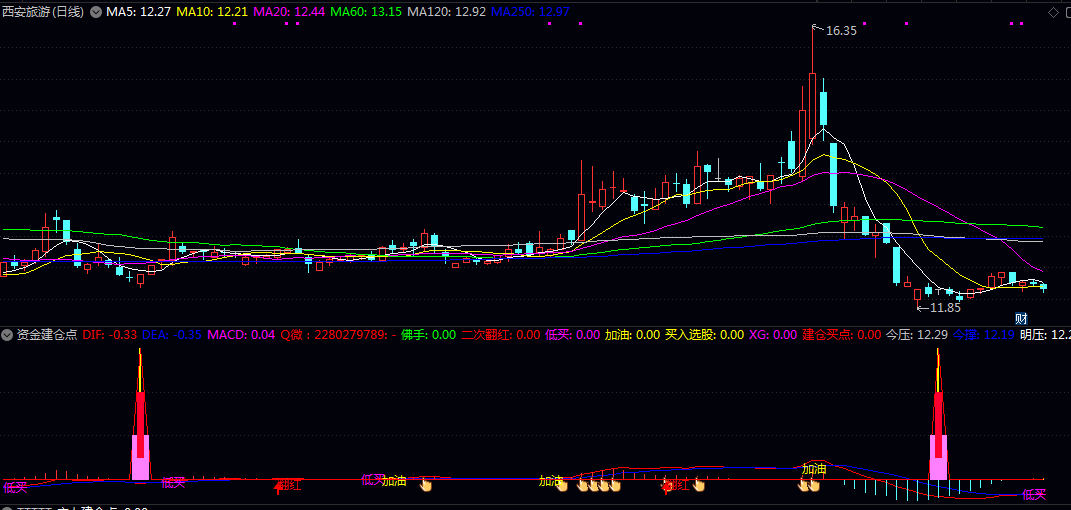 通达信【资金建仓点】副图指标,整体适用于中短线操作,能有效跟踪资金流向,优化买卖决策! 通达信【资金建仓点】副图指标,整体适用于中短线操作,能有效跟踪资金流向,优化买卖决策!