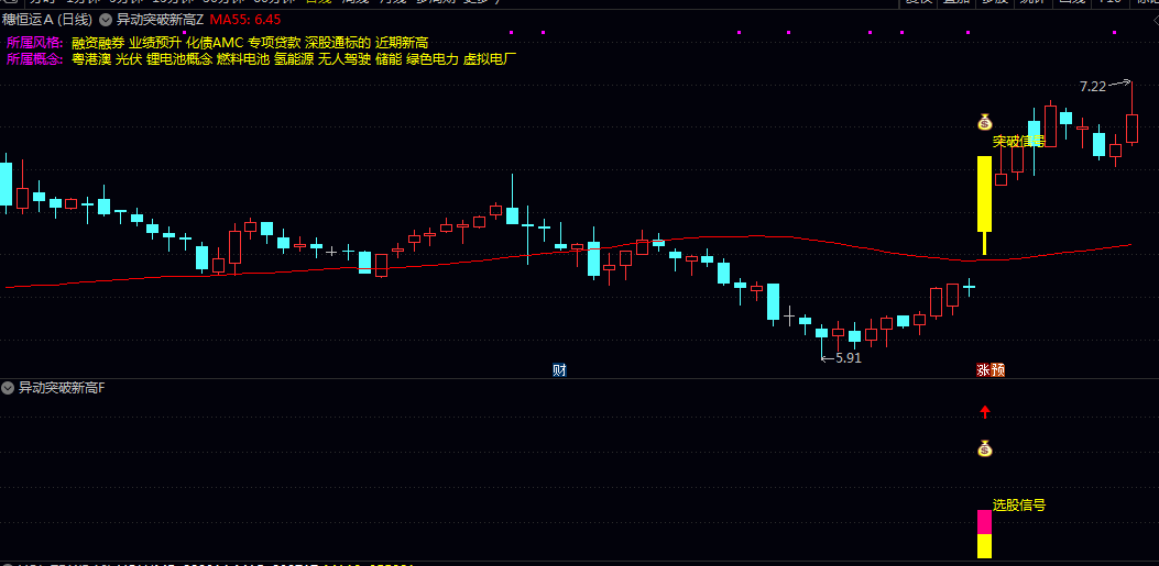 【异动突破新高】主图/副图/选股指标 经历一段时间调整后创新高 强势姿态创出阶段新高 【异动突破新高】主图/副图/选股指标 经历一段时间调整后创新高 强势姿态创出阶段新高
