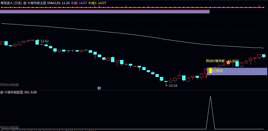 【牛等突破】主图/副图/选股指标 通过均线系统判断趋势方向 动能指标捕捉主力资金异动信号 【牛等突破】主图/副图/选股指标 通过均线系统判断趋势方向 动能指标捕捉主力资金异动信号