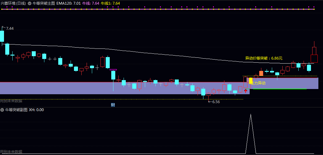 【牛等突破】主图/副图/选股指标 通过均线系统判断趋势方向 动能指标捕捉主力资金异动信号 【牛等突破】主图/副图/选股指标 通过均线系统判断趋势方向 动能指标捕捉主力资金异动信号