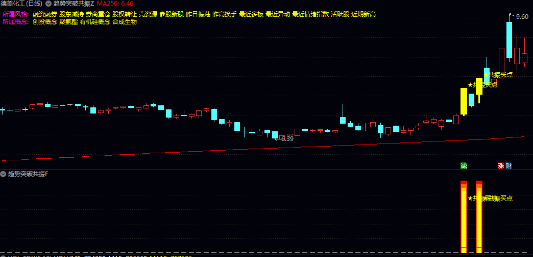 今选【趋势突破共振】主图/副图/选股指标 整理结束即将启动潜在买入时机 无未来 今选【趋势突破共振】主图/副图/选股指标 整理结束即将启动潜在买入时机 无未来