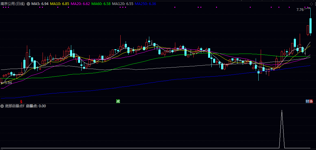 【底部启暴点】副图/选股指标 通过多周期强弱对比/价格偏离程度及趋势动能三大维度进行综合判断 【底部启暴点】副图/选股指标 通过多周期强弱对比/价格偏离程度及趋势动能三大维度进行综合判断
