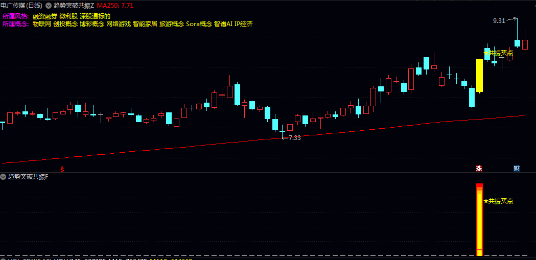今选【趋势突破共振】主图/副图/选股指标 整理结束即将启动潜在买入时机 无未来 今选【趋势突破共振】主图/副图/选股指标 整理结束即将启动潜在买入时机 无未来
