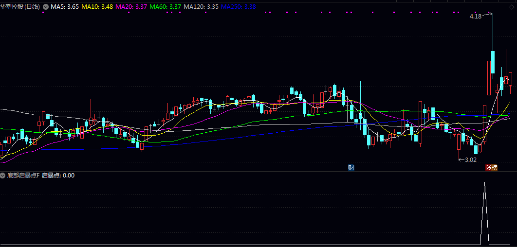 【底部启暴点】副图/选股指标 通过多周期强弱对比/价格偏离程度及趋势动能三大维度进行综合判断 【底部启暴点】副图/选股指标 通过多周期强弱对比/价格偏离程度及趋势动能三大维度进行综合判断