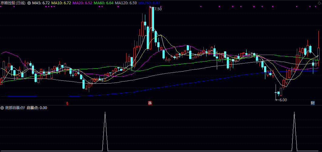 【底部启暴点】副图/选股指标 通过多周期强弱对比/价格偏离程度及趋势动能三大维度进行综合判断 【底部启暴点】副图/选股指标 通过多周期强弱对比/价格偏离程度及趋势动能三大维度进行综合判断