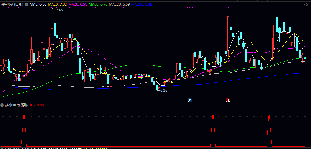 私人珍藏【战神007加强版】副图/选股指标 红色三角箭头表示买入 无未来 无时间限制 无DLL文件 私人珍藏【战神007加强版】副图/选股指标 红色三角箭头表示买入 无未来 无时间限制 无DLL文件