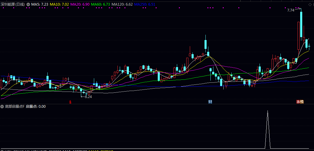 【底部启暴点】副图/选股指标 通过多周期强弱对比/价格偏离程度及趋势动能三大维度进行综合判断 【底部启暴点】副图/选股指标 通过多周期强弱对比/价格偏离程度及趋势动能三大维度进行综合判断