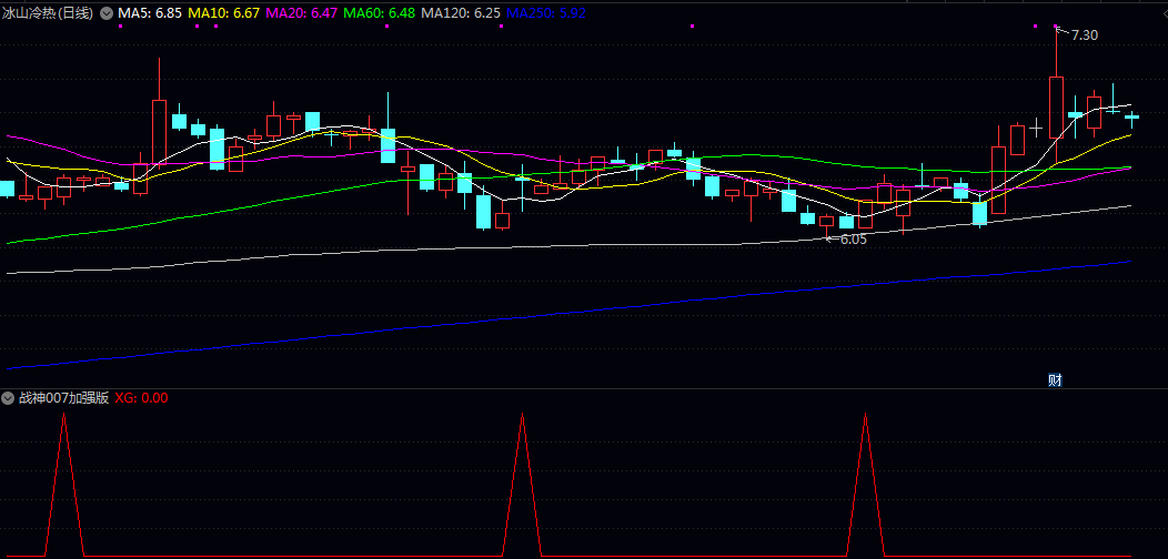 私人珍藏【战神007加强版】副图/选股指标 红色三角箭头表示买入 无未来 无时间限制 无DLL文件 私人珍藏【战神007加强版】副图/选股指标 红色三角箭头表示买入 无未来 无时间限制 无DLL文件