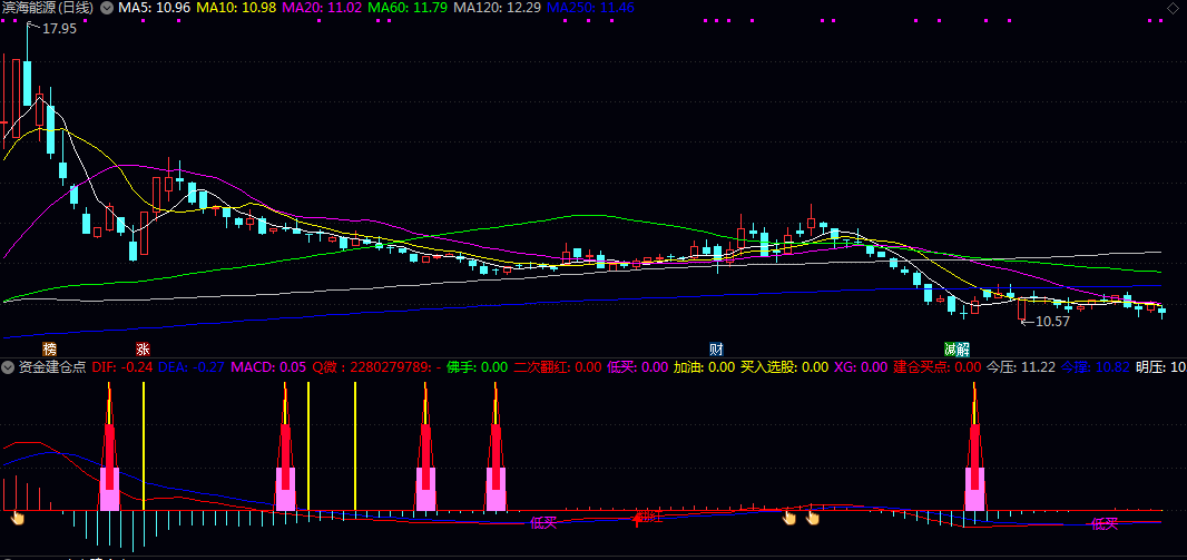 通达信【资金建仓点】副图指标,整体适用于中短线操作,能有效跟踪资金流向,优化买卖决策! 通达信【资金建仓点】副图指标,整体适用于中短线操作,能有效跟踪资金流向,优化买卖决策!