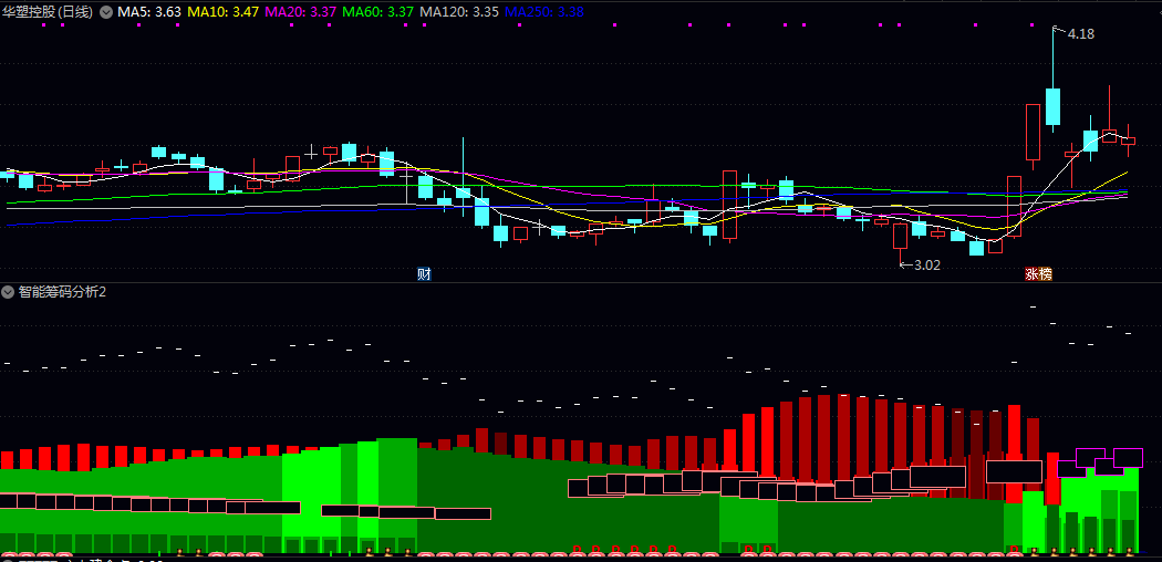 【智能筹码分析2】副图指标 筹码峰颜色含义 筹码分析系统给有缘人 【智能筹码分析2】副图指标 筹码峰颜色含义 筹码分析系统给有缘人