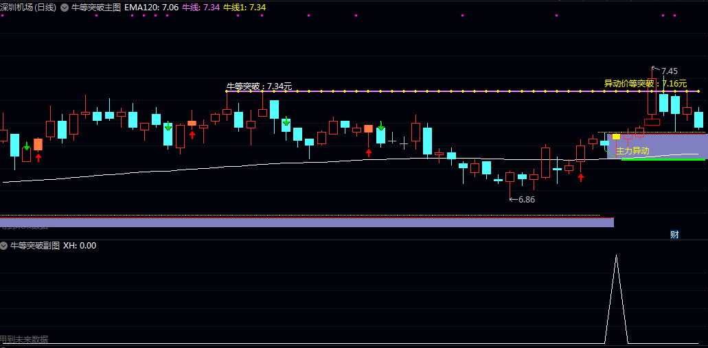 【牛等突破】主图/副图/选股指标 通过均线系统判断趋势方向 动能指标捕捉主力资金异动信号 【牛等突破】主图/副图/选股指标 通过均线系统判断趋势方向 动能指标捕捉主力资金异动信号