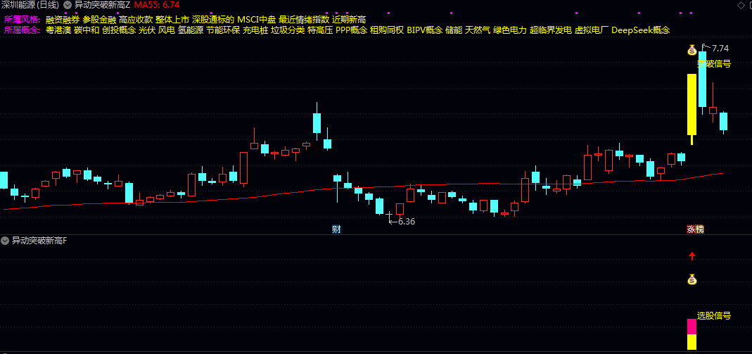 【异动突破新高】主图/副图/选股指标 经历一段时间调整后创新高 强势姿态创出阶段新高 【异动突破新高】主图/副图/选股指标 经历一段时间调整后创新高 强势姿态创出阶段新高