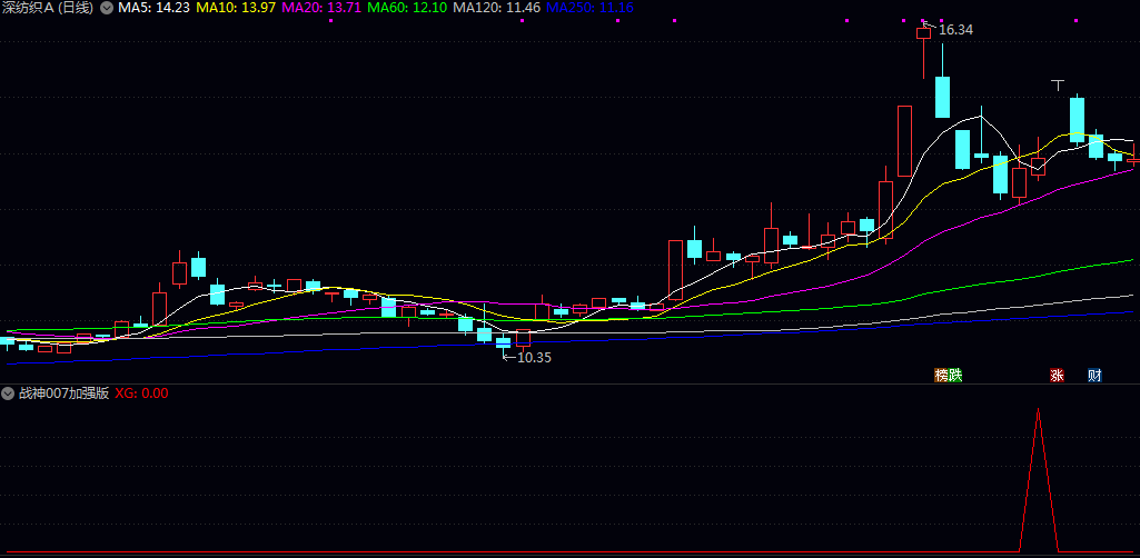 私人珍藏【战神007加强版】副图/选股指标 红色三角箭头表示买入 无未来 无时间限制 无DLL文件 私人珍藏【战神007加强版】副图/选股指标 红色三角箭头表示买入 无未来 无时间限制 无DLL文件