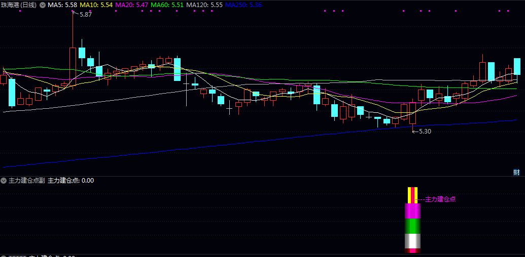 【机构建仓点】副图/选股指标,叠加成交量加权均价与指数同步性验证,增强信号可靠性! 【机构建仓点】副图/选股指标,叠加成交量加权均价与指数同步性验证,增强信号可靠性!