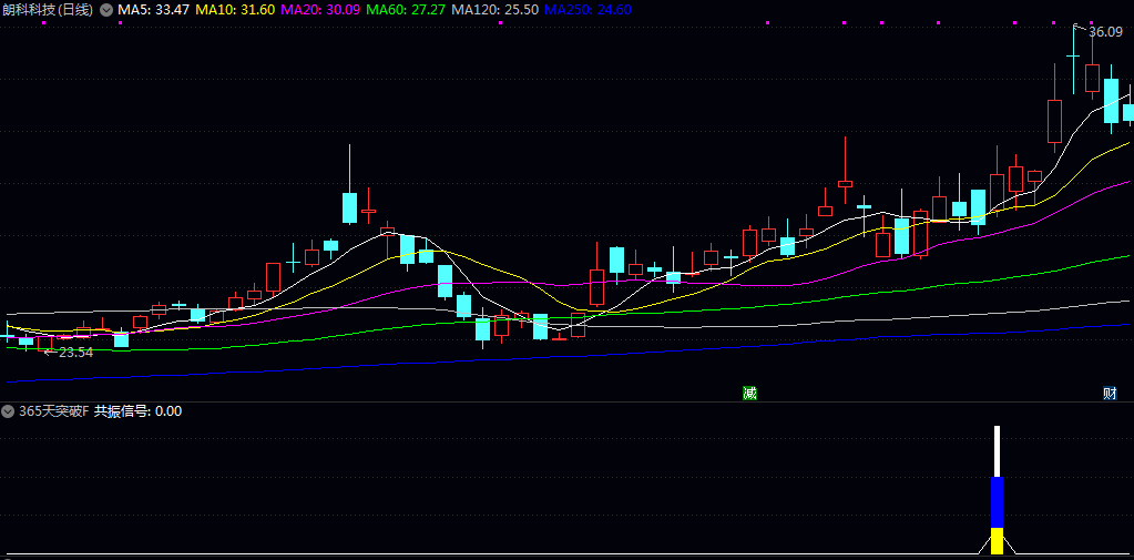 优【365天线突破】副图/选股指标 突破信号+均线多头+年线支撑+量能配合+集合突破 优【365天线突破】副图/选股指标 突破信号+均线多头+年线支撑+量能配合+集合突破