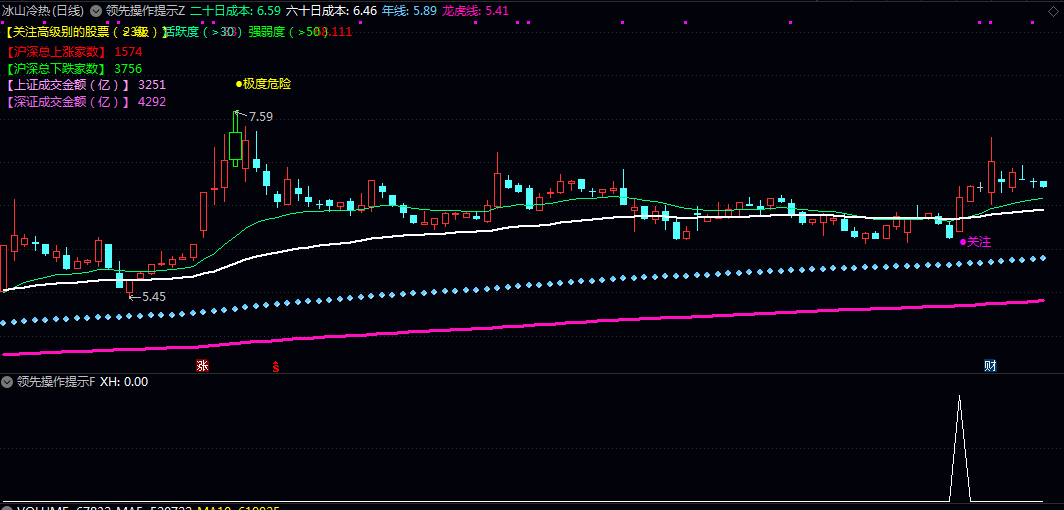 【领先操作提示】主图/副图/选股指标公式 集成了趋势判断/买卖点提示及风险预警功能 【领先操作提示】主图/副图/选股指标公式 集成了趋势判断/买卖点提示及风险预警功能