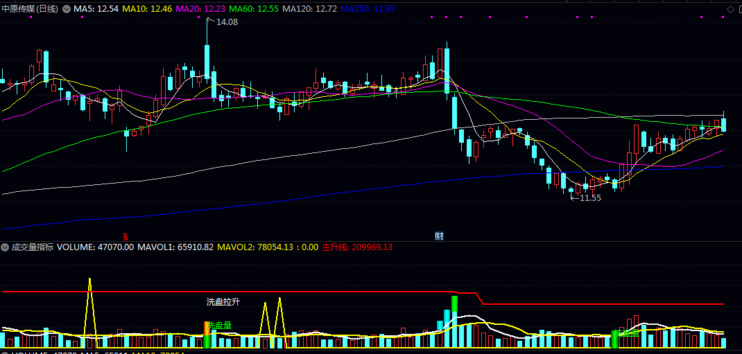 通达信【经典成交量】副图指标 不同量能形态辅助判断主力资金动向 结合价格走势与其他指标共同验证 通达信【经典成交量】副图指标 不同量能形态辅助判断主力资金动向 结合价格走势与其他指标共同验证