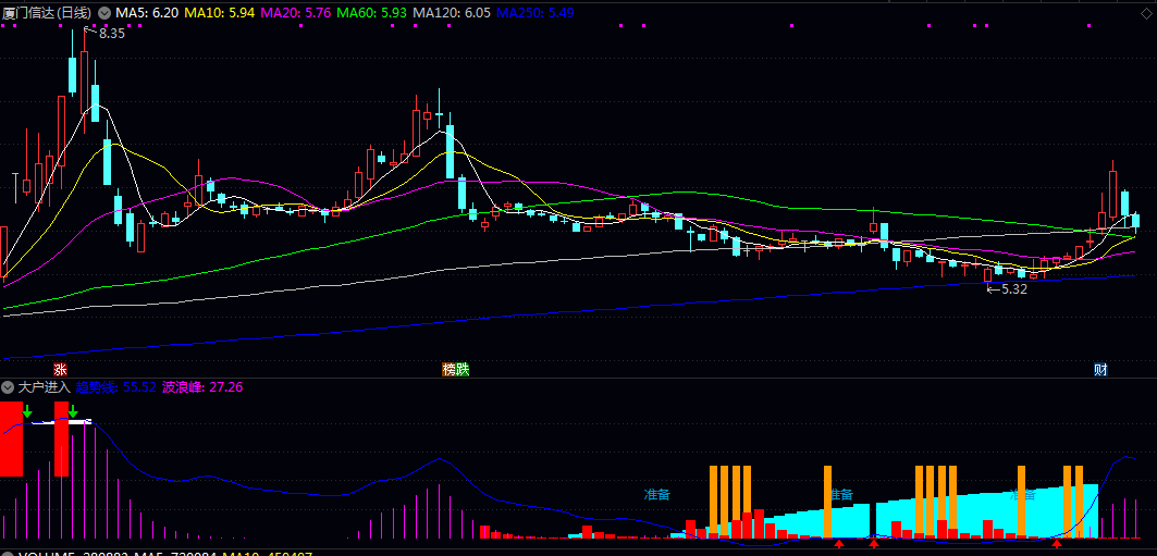 【大户进入】副图指标 捕捉市场主力资金动向并提示关键交易时机 识别机构建仓区域 【大户进入】副图指标 捕捉市场主力资金动向并提示关键交易时机 识别机构建仓区域