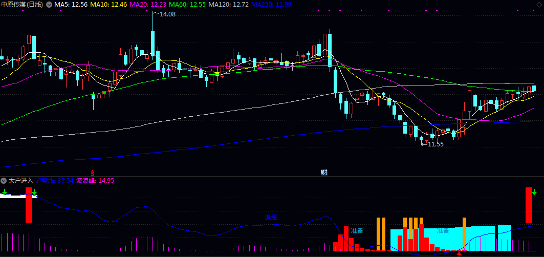 【大户进入】副图指标 捕捉市场主力资金动向并提示关键交易时机 识别机构建仓区域 【大户进入】副图指标 捕捉市场主力资金动向并提示关键交易时机 识别机构建仓区域