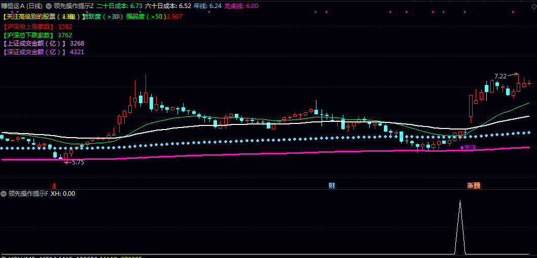 【领先操作提示】主图/副图/选股指标公式 集成了趋势判断/买卖点提示及风险预警功能 【领先操作提示】主图/副图/选股指标公式 集成了趋势判断/买卖点提示及风险预警功能