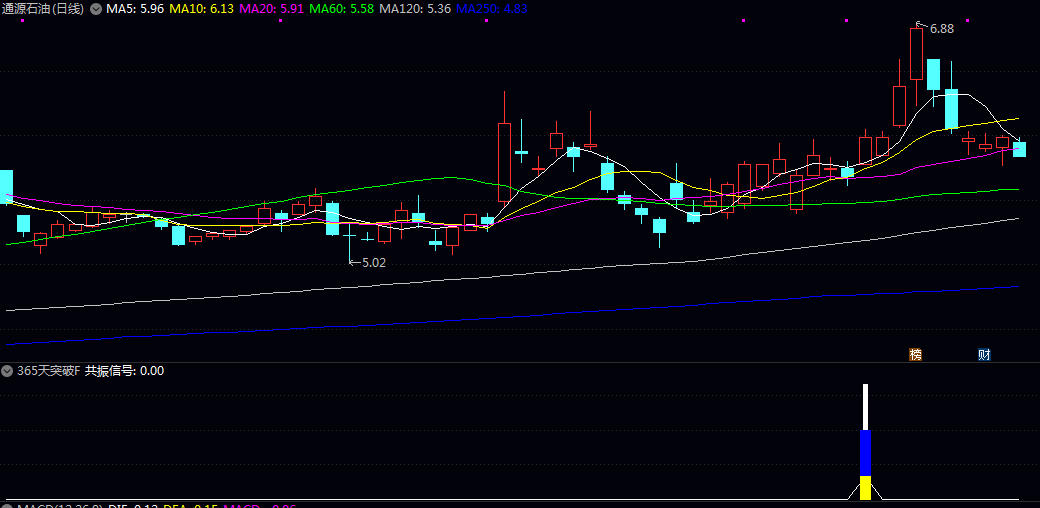 优【365天线突破】副图/选股指标 突破信号+均线多头+年线支撑+量能配合+集合突破 优【365天线突破】副图/选股指标 突破信号+均线多头+年线支撑+量能配合+集合突破