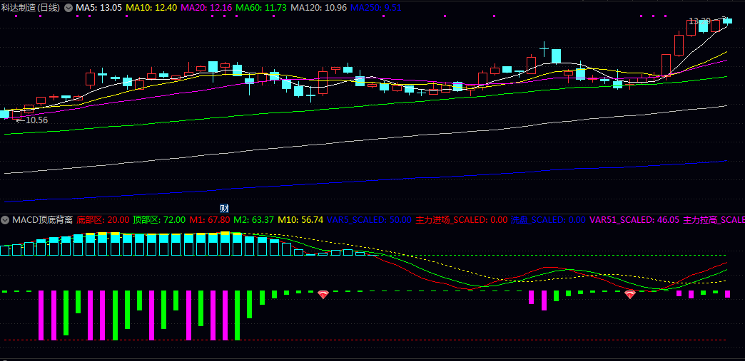 通达信【MACD顶底背离】副图指标 股价与MACD动量之间的背离现象 核心判断趋势转折点 通达信【MACD顶底背离】副图指标 股价与MACD动量之间的背离现象 核心判断趋势转折点