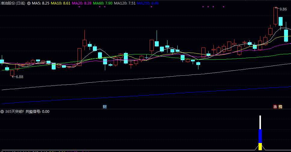 优【365天线突破】副图/选股指标 突破信号+均线多头+年线支撑+量能配合+集合突破 优【365天线突破】副图/选股指标 突破信号+均线多头+年线支撑+量能配合+集合突破
